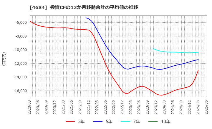 4684 (株)オービック: 投資CFの12か月移動合計の平均値の推移
