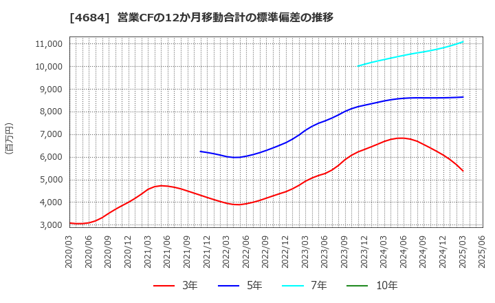 4684 (株)オービック: 営業CFの12か月移動合計の標準偏差の推移
