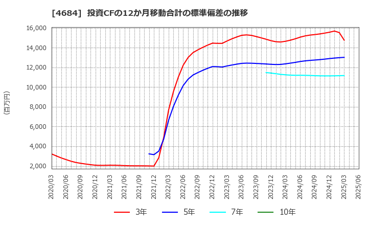 4684 (株)オービック: 投資CFの12か月移動合計の標準偏差の推移