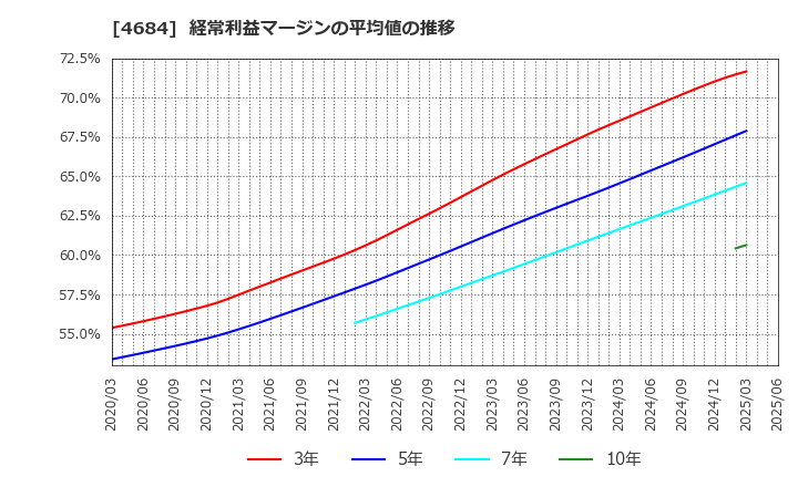4684 (株)オービック: 経常利益マージンの平均値の推移