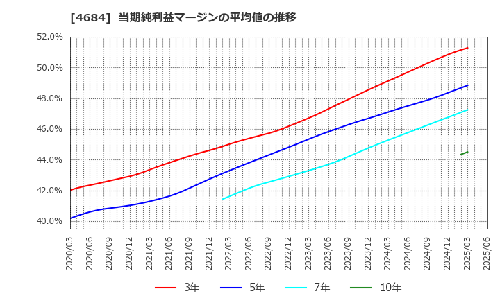 4684 (株)オービック: 当期純利益マージンの平均値の推移