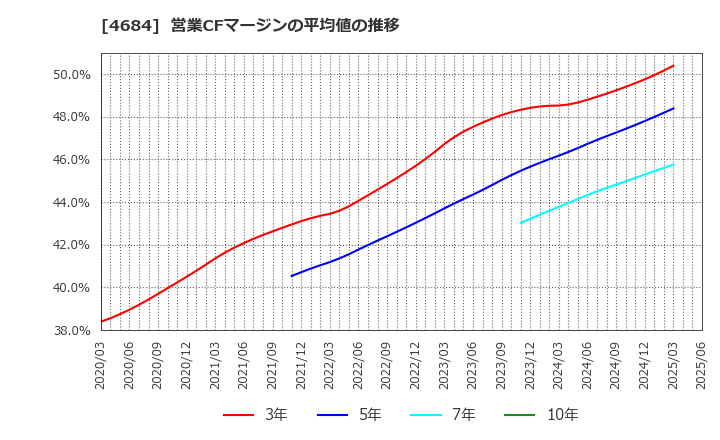 4684 (株)オービック: 営業CFマージンの平均値の推移