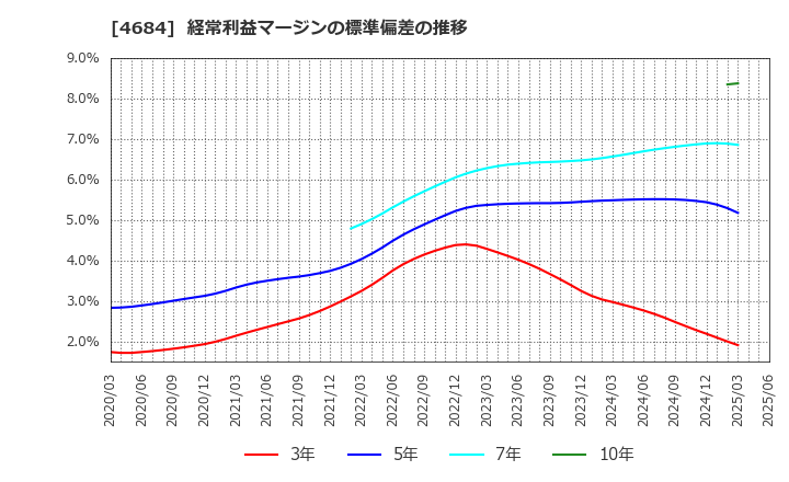 4684 (株)オービック: 経常利益マージンの標準偏差の推移