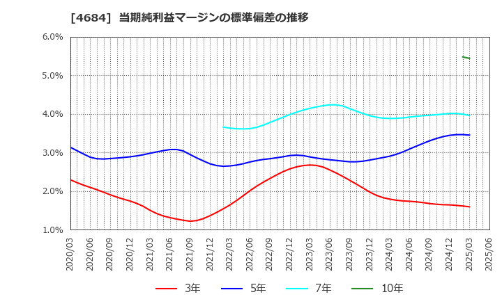 4684 (株)オービック: 当期純利益マージンの標準偏差の推移