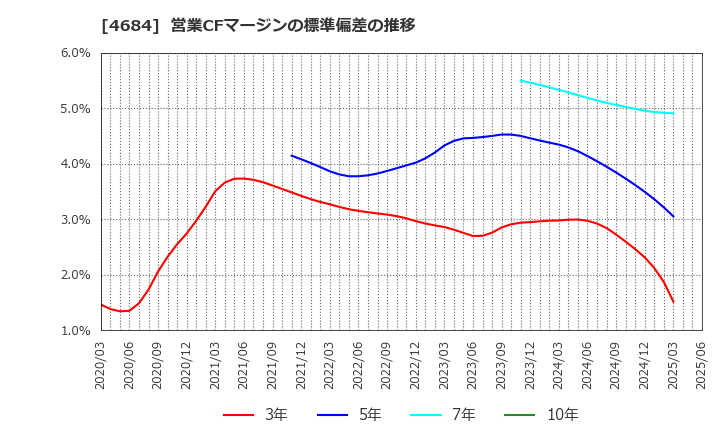 4684 (株)オービック: 営業CFマージンの標準偏差の推移