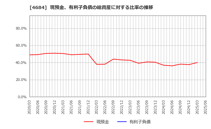 4684 (株)オービック: 現預金、有利子負債の総資産に対する比率の推移