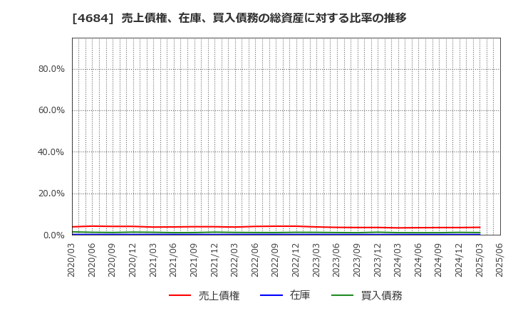 4684 (株)オービック: 売上債権、在庫、買入債務の総資産に対する比率の推移