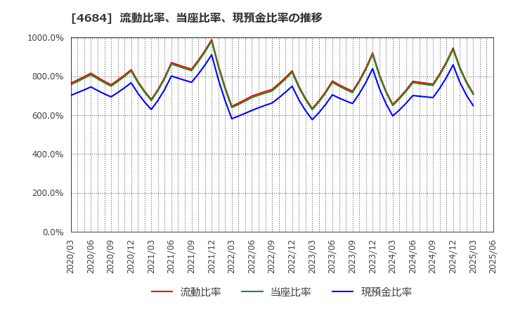 4684 (株)オービック: 流動比率、当座比率、現預金比率の推移