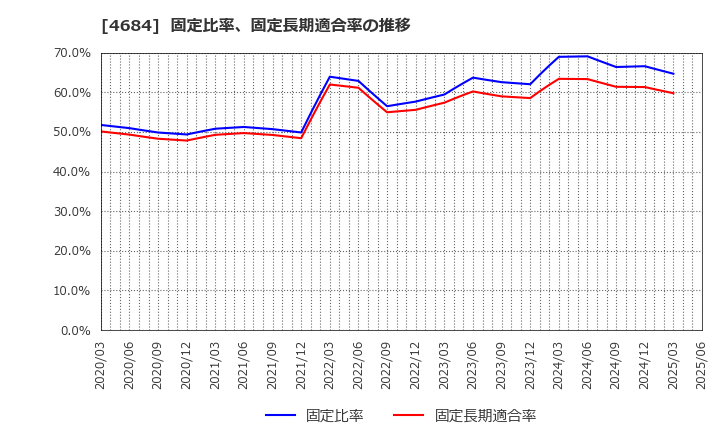 4684 (株)オービック: 固定比率、固定長期適合率の推移