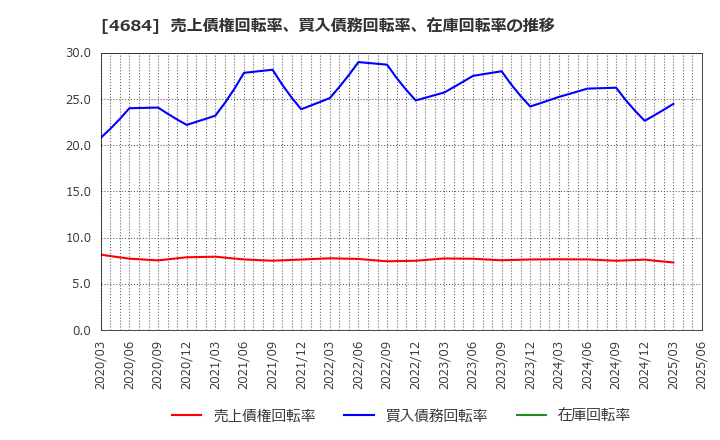4684 (株)オービック: 売上債権回転率、買入債務回転率、在庫回転率の推移