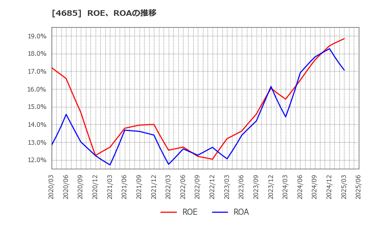 4685 (株)菱友システムズ: ROE、ROAの推移