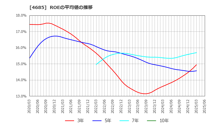 4685 (株)菱友システムズ: ROEの平均値の推移