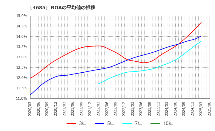 4685 (株)菱友システムズ: ROAの平均値の推移
