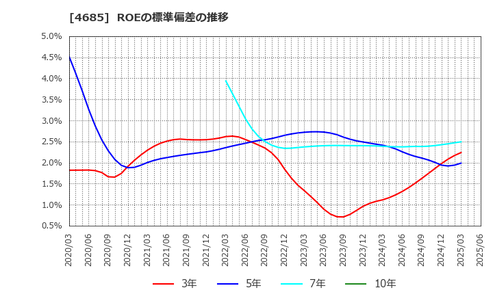 4685 (株)菱友システムズ: ROEの標準偏差の推移
