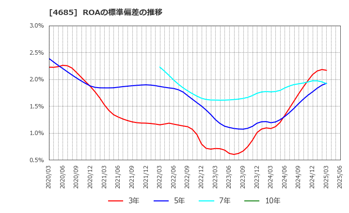 4685 (株)菱友システムズ: ROAの標準偏差の推移