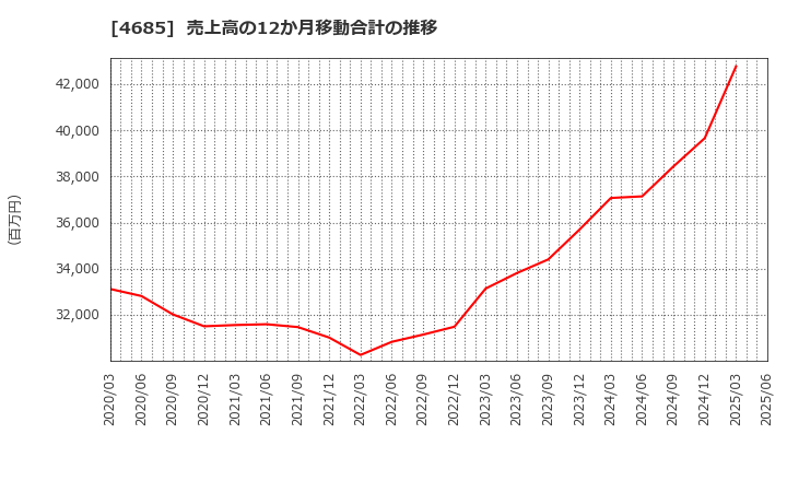 4685 (株)菱友システムズ: 売上高の12か月移動合計の推移