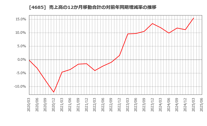 4685 (株)菱友システムズ: 売上高の12か月移動合計の対前年同期増減率の推移