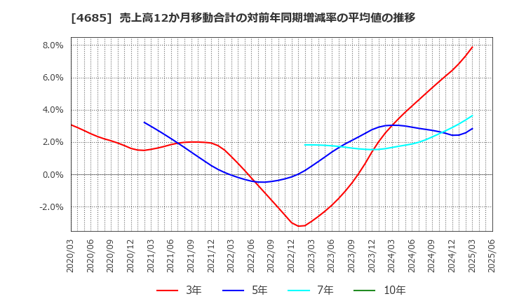 4685 (株)菱友システムズ: 売上高12か月移動合計の対前年同期増減率の平均値の推移