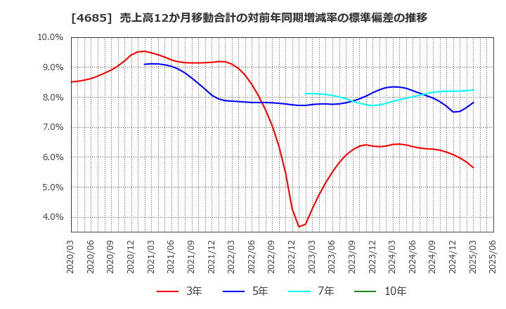 4685 (株)菱友システムズ: 売上高12か月移動合計の対前年同期増減率の標準偏差の推移