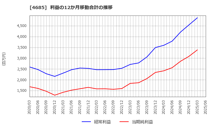 4685 (株)菱友システムズ: 利益の12か月移動合計の推移