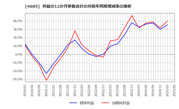 4685 (株)菱友システムズ: 利益の12か月移動合計の対前年同期増減率の推移