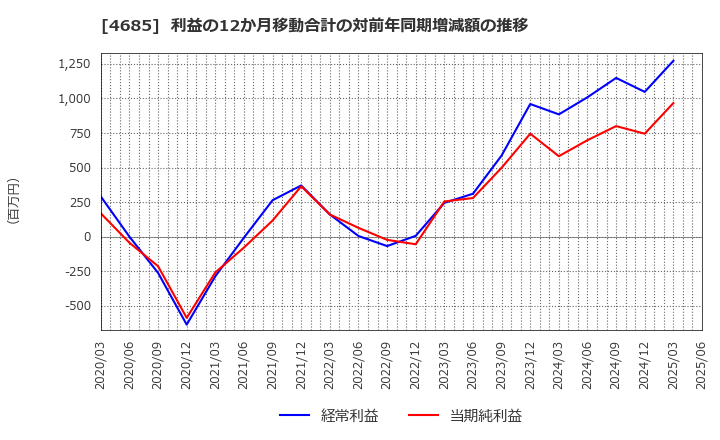 4685 (株)菱友システムズ: 利益の12か月移動合計の対前年同期増減額の推移