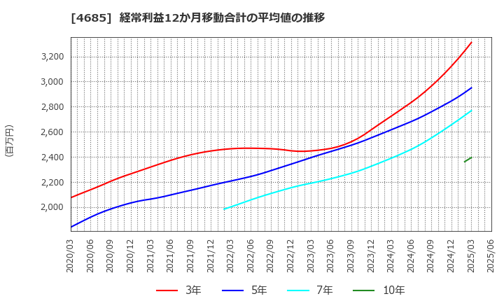 4685 (株)菱友システムズ: 経常利益12か月移動合計の平均値の推移