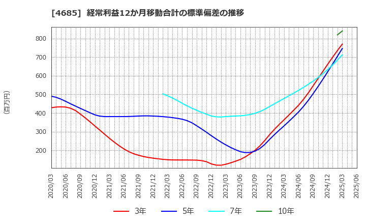 4685 (株)菱友システムズ: 経常利益12か月移動合計の標準偏差の推移
