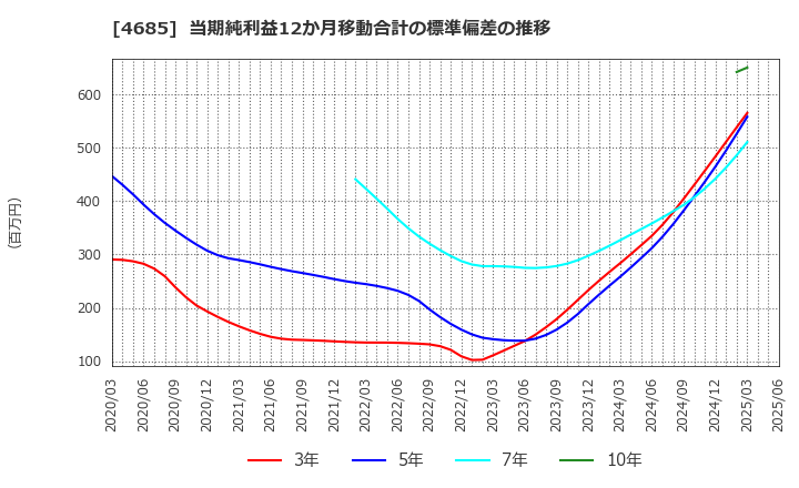 4685 (株)菱友システムズ: 当期純利益12か月移動合計の標準偏差の推移