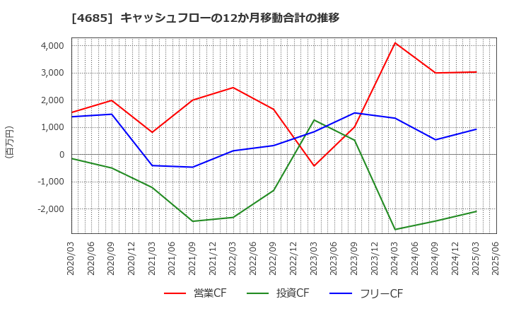 4685 (株)菱友システムズ: キャッシュフローの12か月移動合計の推移