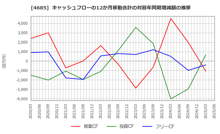 4685 (株)菱友システムズ: キャッシュフローの12か月移動合計の対前年同期増減額の推移