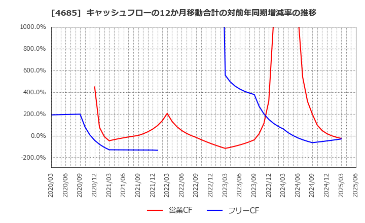 4685 (株)菱友システムズ: キャッシュフローの12か月移動合計の対前年同期増減率の推移