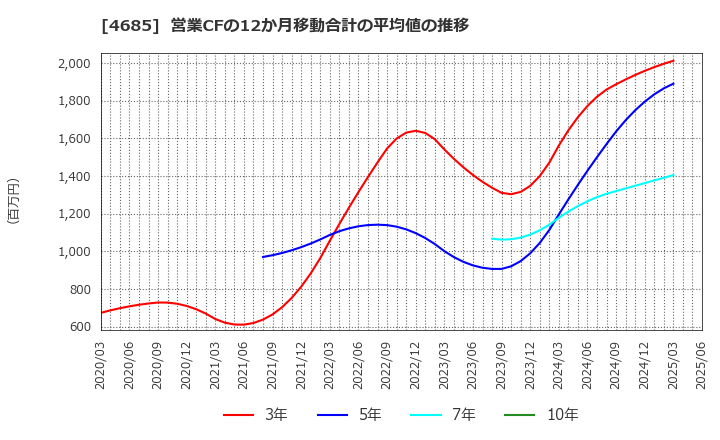 4685 (株)菱友システムズ: 営業CFの12か月移動合計の平均値の推移