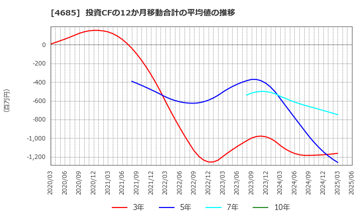 4685 (株)菱友システムズ: 投資CFの12か月移動合計の平均値の推移
