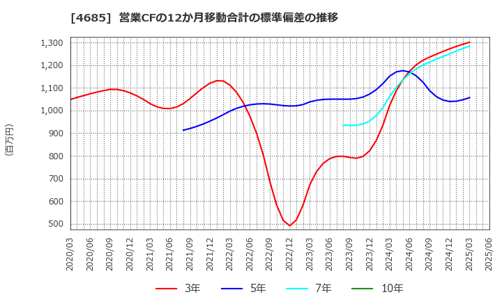 4685 (株)菱友システムズ: 営業CFの12か月移動合計の標準偏差の推移