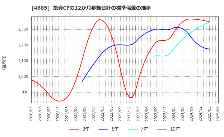4685 (株)菱友システムズ: 投資CFの12か月移動合計の標準偏差の推移