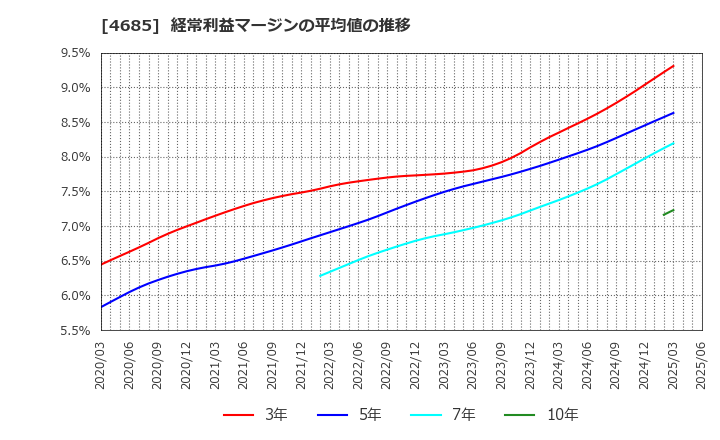 4685 (株)菱友システムズ: 経常利益マージンの平均値の推移