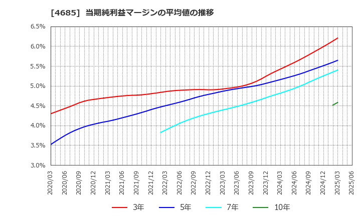 4685 (株)菱友システムズ: 当期純利益マージンの平均値の推移