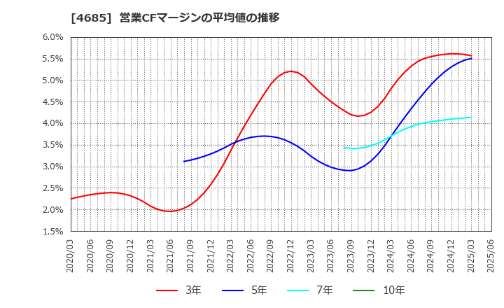 4685 (株)菱友システムズ: 営業CFマージンの平均値の推移