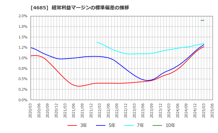 4685 (株)菱友システムズ: 経常利益マージンの標準偏差の推移