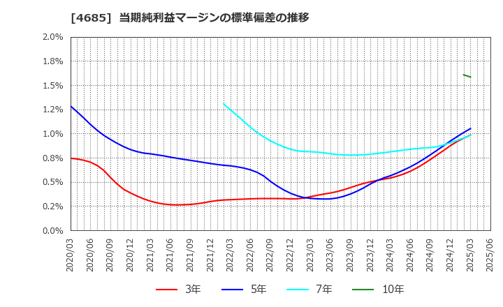 4685 (株)菱友システムズ: 当期純利益マージンの標準偏差の推移