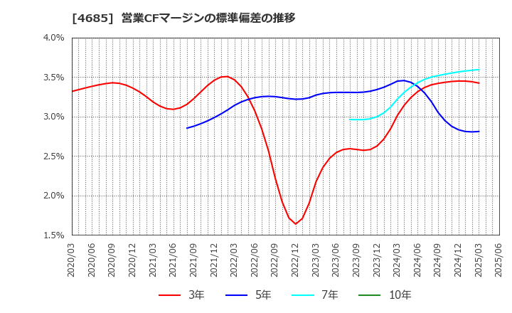 4685 (株)菱友システムズ: 営業CFマージンの標準偏差の推移