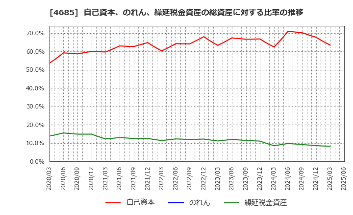 4685 (株)菱友システムズ: 自己資本、のれん、繰延税金資産の総資産に対する比率の推移