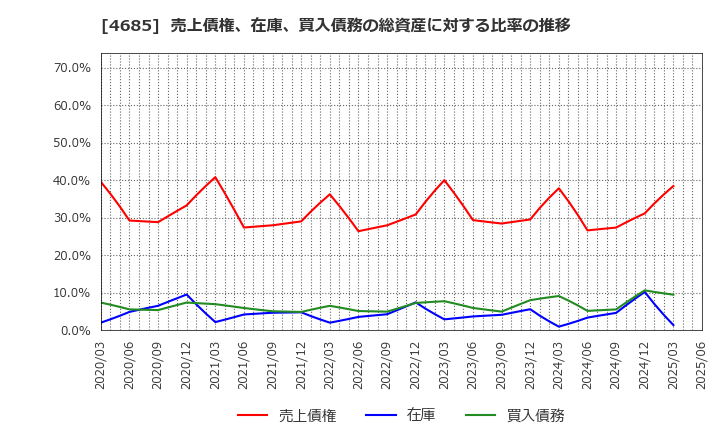 4685 (株)菱友システムズ: 売上債権、在庫、買入債務の総資産に対する比率の推移