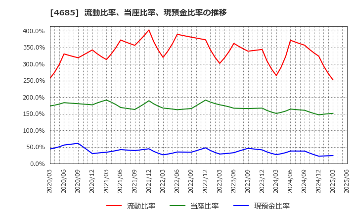 4685 (株)菱友システムズ: 流動比率、当座比率、現預金比率の推移