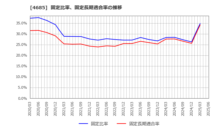 4685 (株)菱友システムズ: 固定比率、固定長期適合率の推移