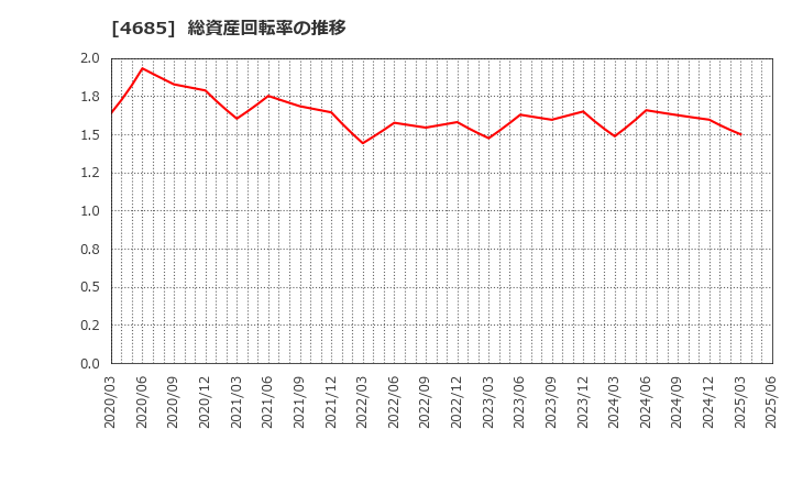 4685 (株)菱友システムズ: 総資産回転率の推移