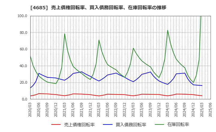 4685 (株)菱友システムズ: 売上債権回転率、買入債務回転率、在庫回転率の推移