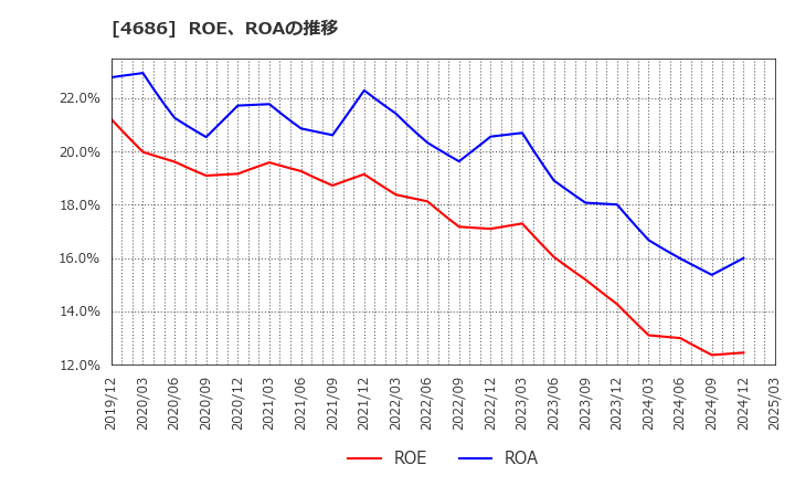 4686 (株)ジャストシステム: ROE、ROAの推移