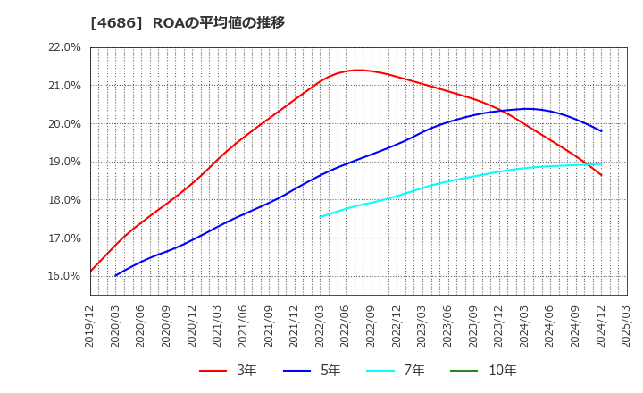 4686 (株)ジャストシステム: ROAの平均値の推移